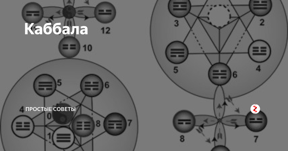 Каббала это простыми. Каббала. Каббала учение. Сопротивление Каббала. Иудейская Каббала.