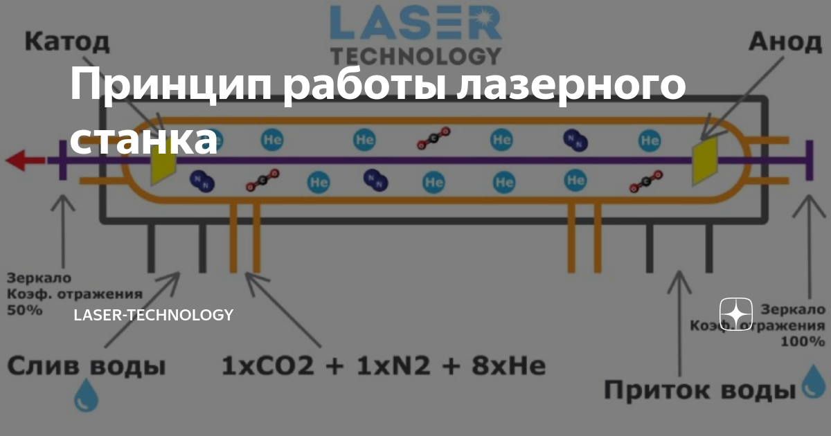 Схема работы лазерного станка