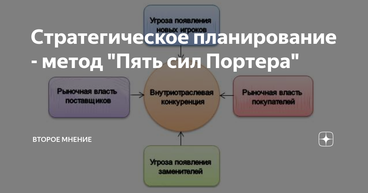 Стратегическое планирование - метод "Пять сил Портера" | ВТОРОЕ МНЕНИЕ ...