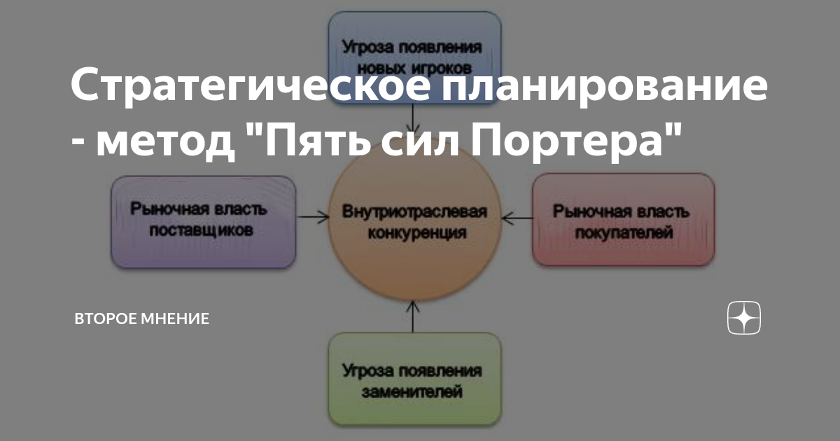 Схема пяти сил портера