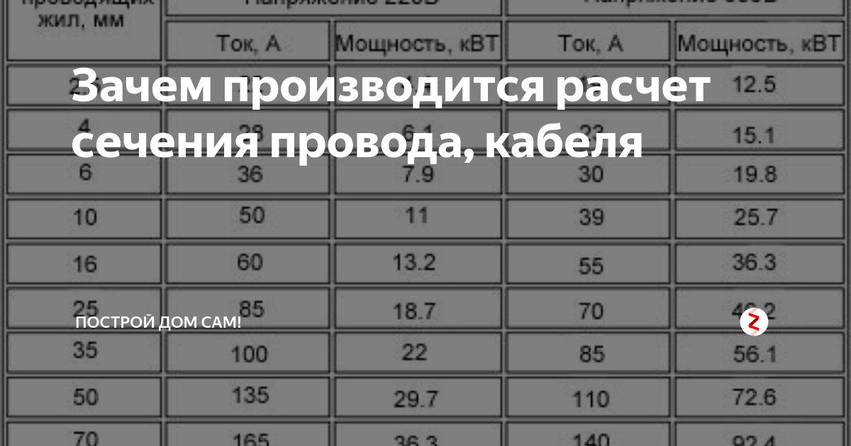 Зачем производится расчет сечения провода, кабеля От строительства до политики! 