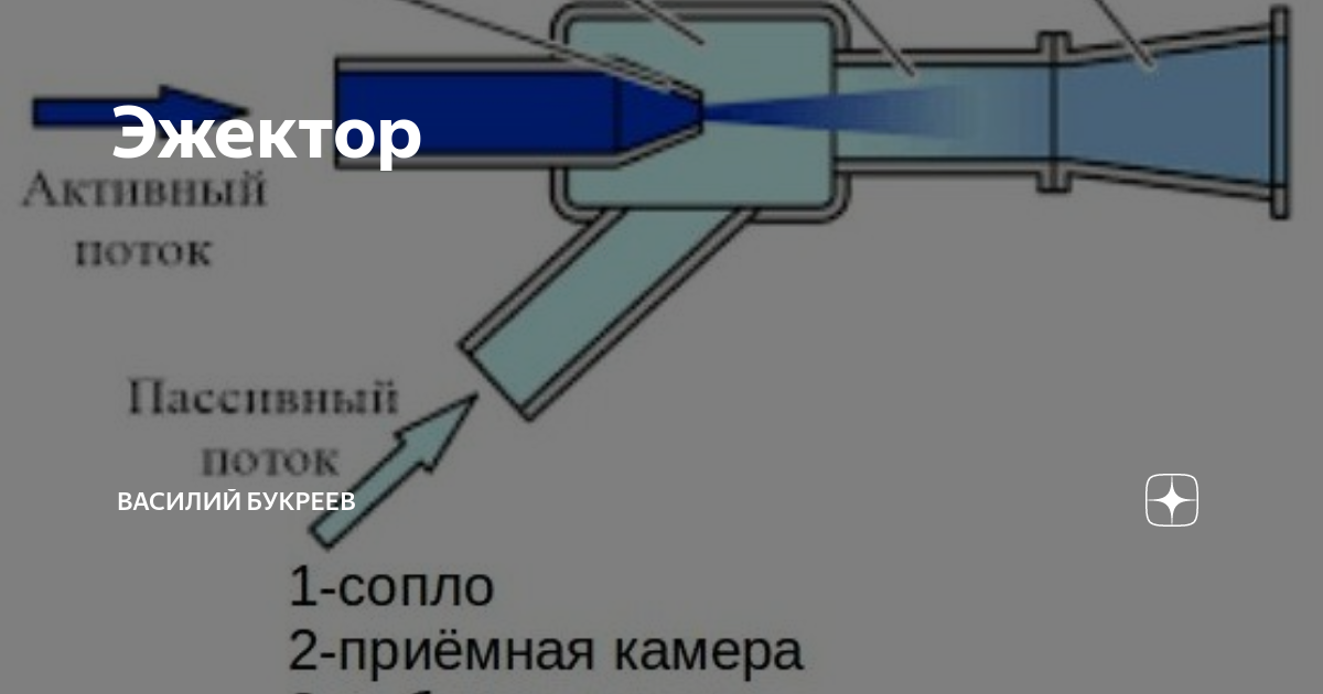 Встроенный эжектор. Эжектор ЭПО-3-80. Сопло эжектора. Многоступенчатый эжектор. Принцип работы эжектора.