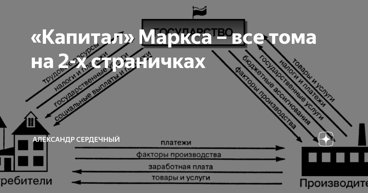 «Капитал» Маркса – все тома на 2-х страничках | Александр Сердечный | Дзен