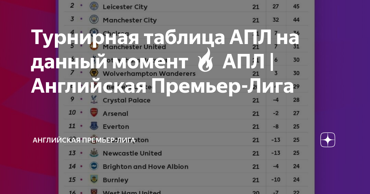 Таблица английской премьер лиги по футболу на сегодня фото - PwCalc.ru