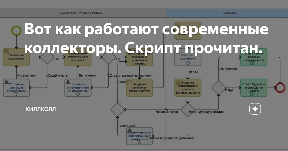 Скрипты коллекторов. Скрипты разговора коллектора. Скрипт по обзвону должников. Скрипт коллектора с должником.