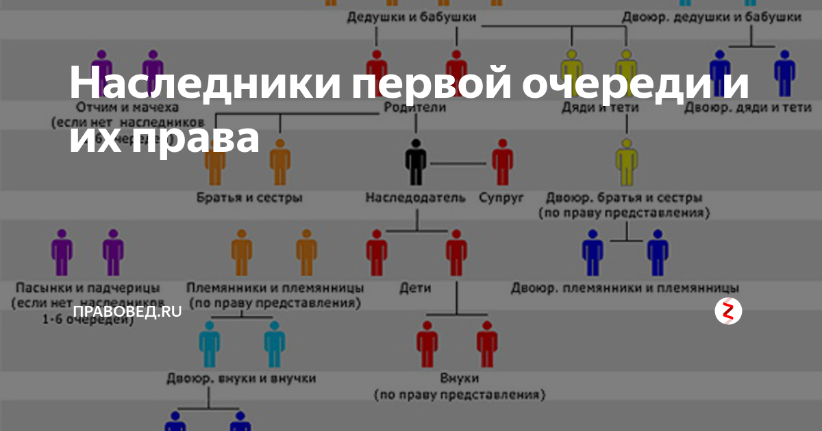 В порядке очереди. Наследники 1 очереди Наследники 1 очереди. Схема наследования имущества. Первая очередь наследования по закону. Очередь наследования по закону после смерти.