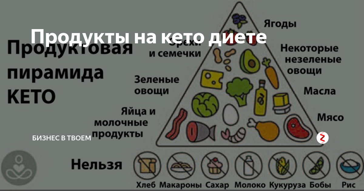 Крупы на кето диете какие. Список продуктов при кето диете разрешенных. Кето диета продукты. Кето питание. Кето диета таблица.