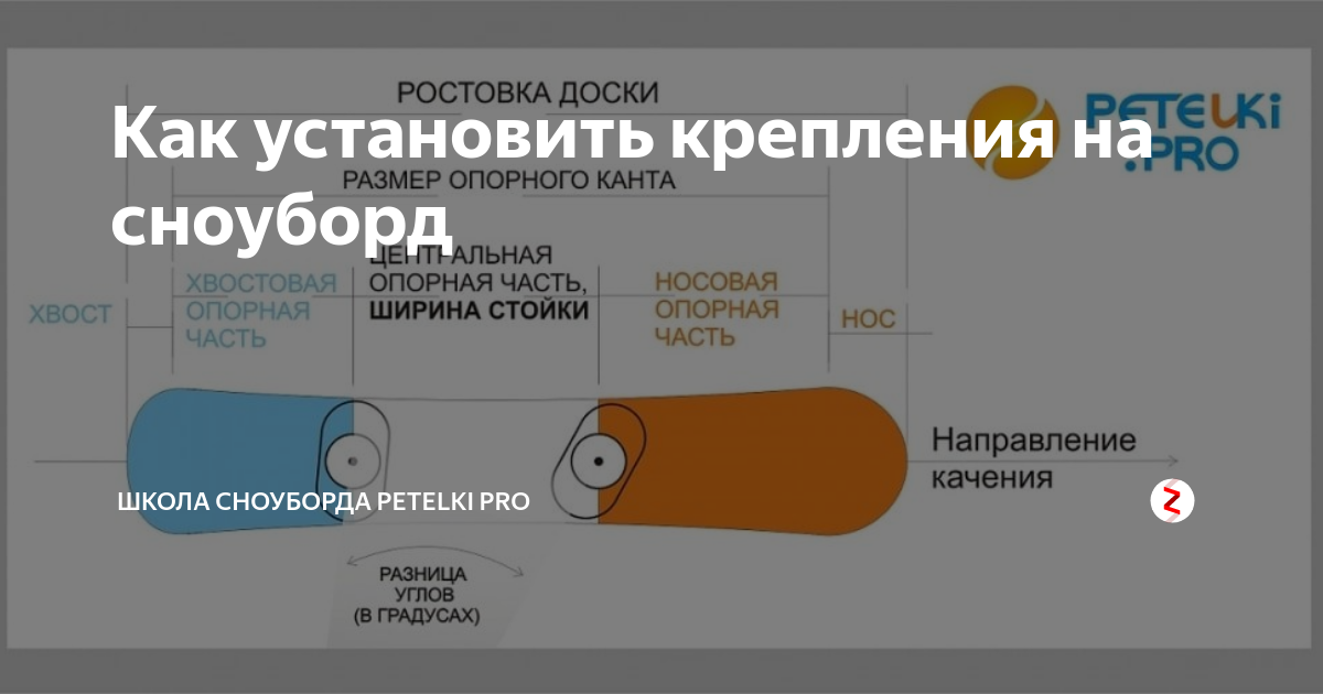 Расстояние креплений на сноуборде. Углы установки креплений сноуборда. Как правильно установить крепления на сноуборд. Настройка креплений сноуборда. Типы закладных на сноуборде.