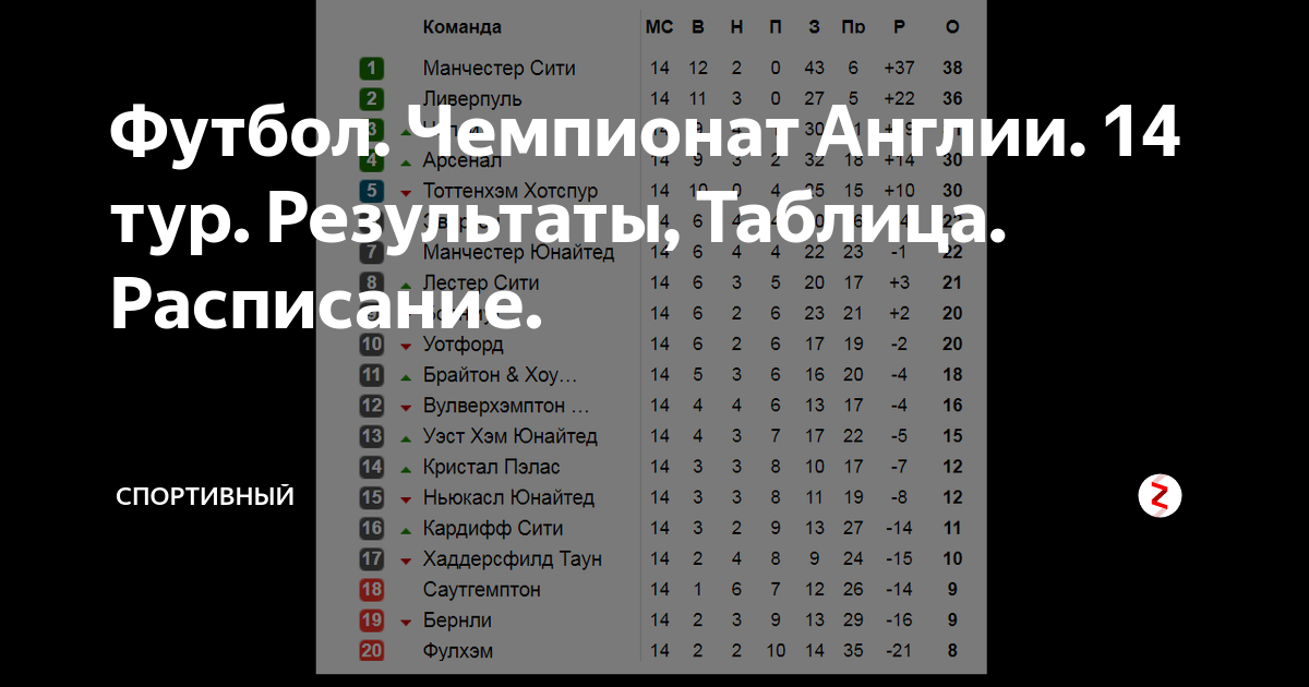 Футбол. Чемпионат Англии (Итоги 11 тура). Таблица. - YouTube
