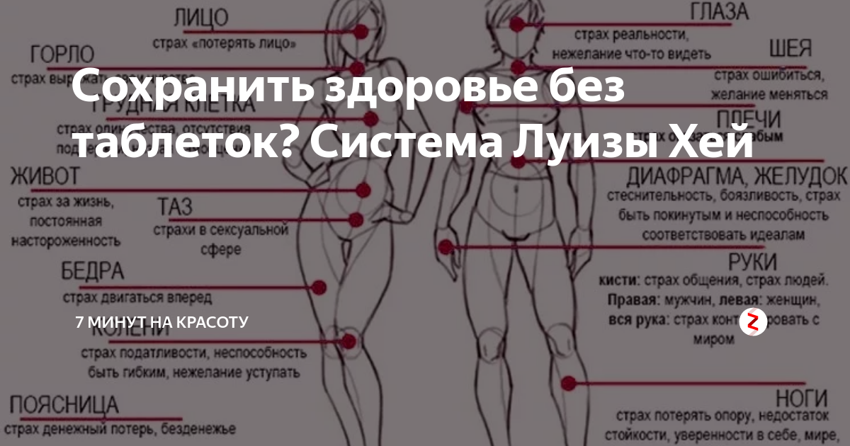 За что отвечает психосоматика. Психосоматика. Психосоматика и органы таблица. Заболевание психосоматика что это такое у женщин. Причины болезней психосоматика.