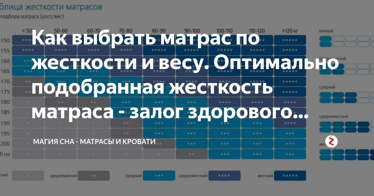 Как определить жесткость матраса по этикетке