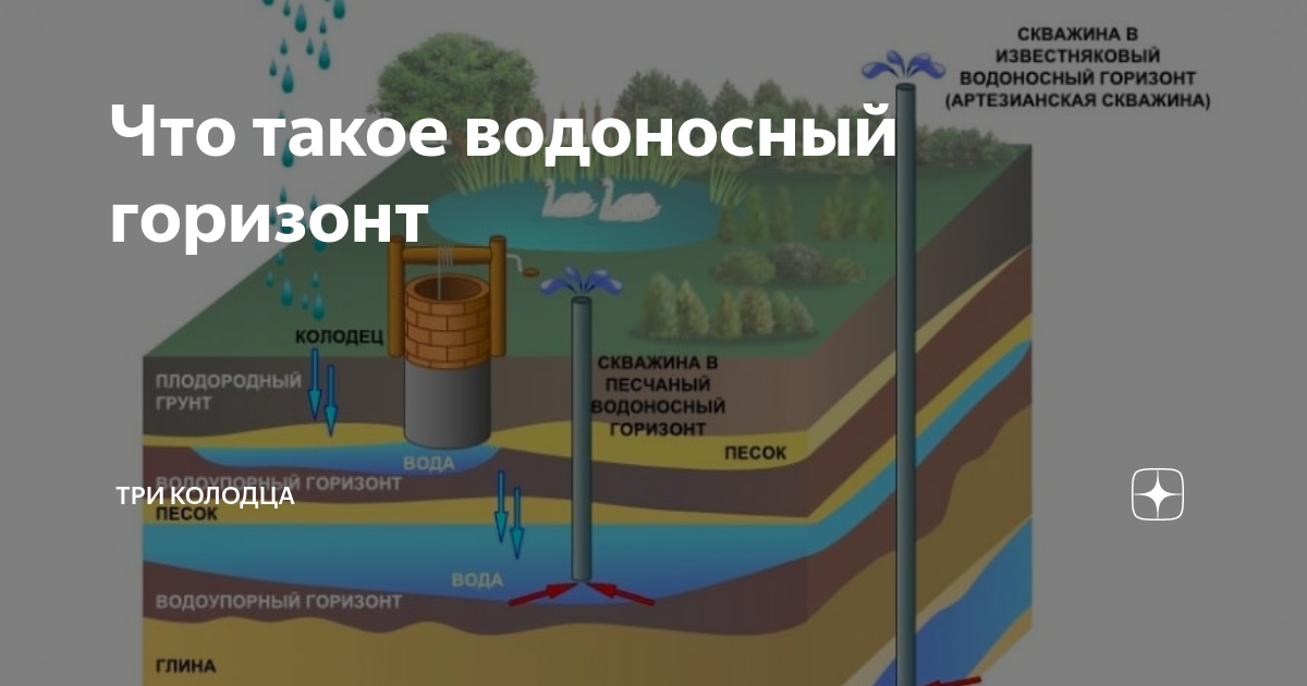 Подземные воды — Википедия