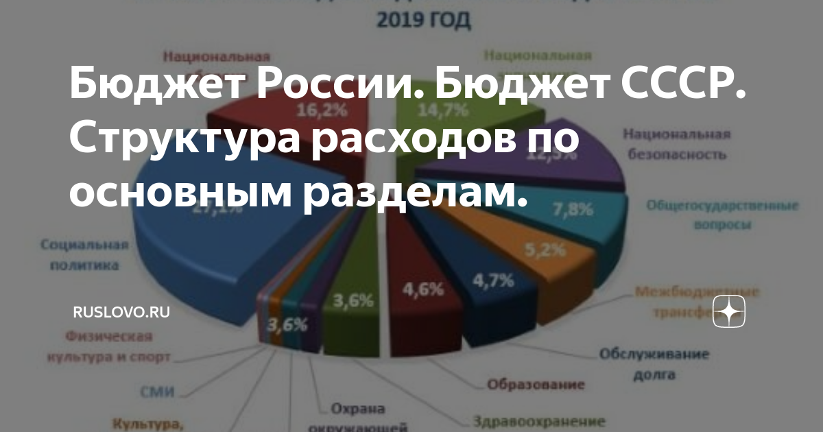 Проект бюджета рф 2019 View Single Post Как комфортно жить на 15т в месяц (Архив: 27.05.201