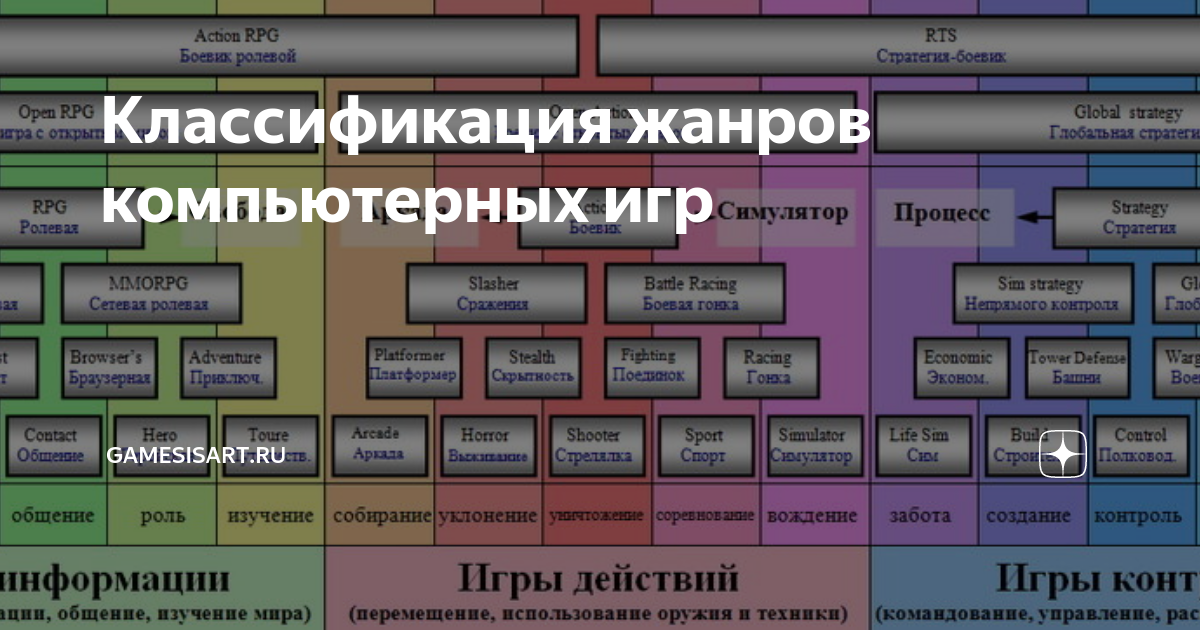 Виды компьютерных игр картинки