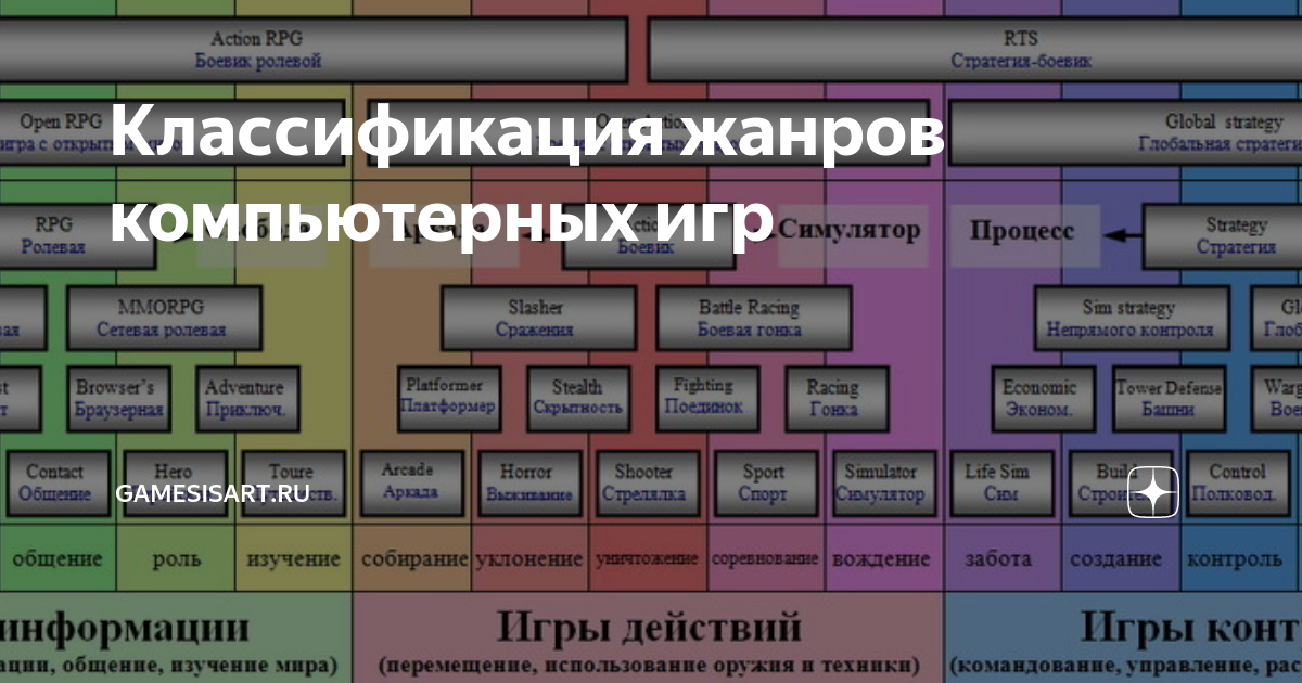 Виды компьютерных игр. Классификация компьютерных игр. Жанры компьютерных игр. Классификация жанров игр. Классификация современных компьютерных игр..