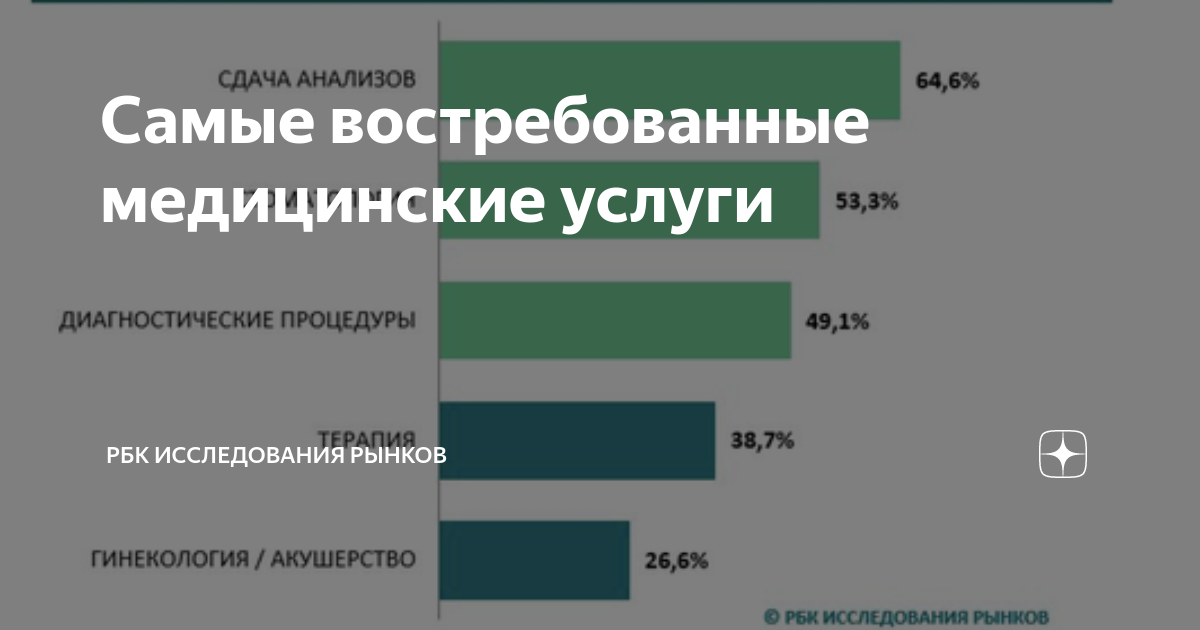 Самые востребованные медицинские. Востребованные медицинские услуги. Востребованные услуги. Самые востребованные услуги для населения. Самые востребованные медицинские услуги в 2021 году.