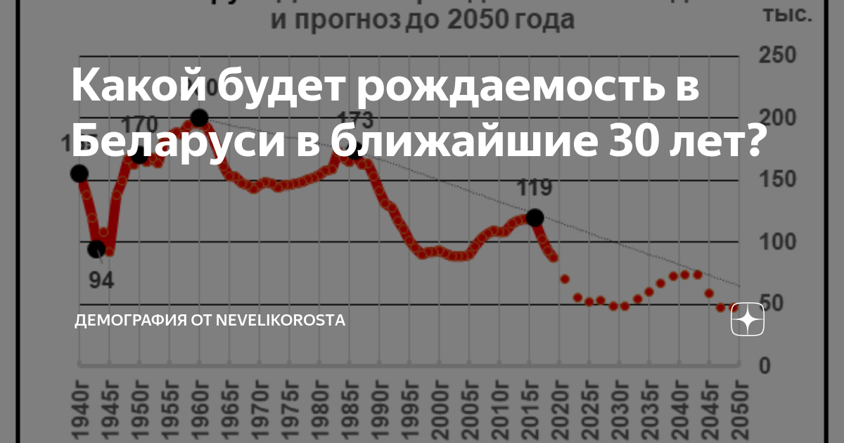 Какой будет рождаемость в Беларуси в ближайшие 30 лет? | Демография от ...