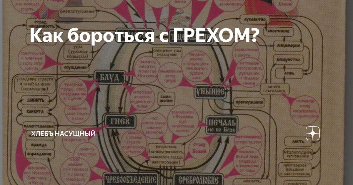 8 грехов в православии. Борьба с грехом. Дерево греха. Грехи и способы борьбы. Картинка борьба с грехами.