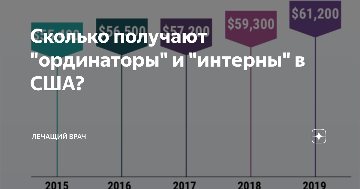 Сколько получают 100. Сколько зарабатывают в Америке. Зарплата врача ординатора. Сколько зарабатывает ординатор в США. Ординатор зарплата.