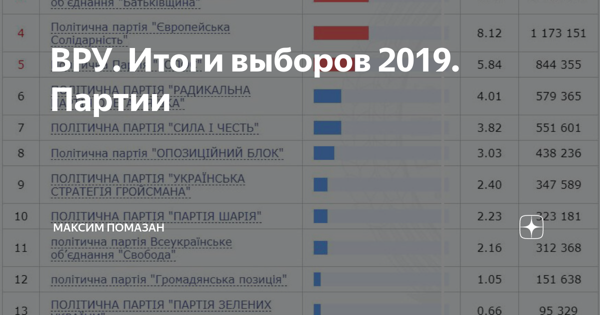 Выборы 2019 года итоги. Результаты выборов 2019. Выборы президента Украины 2019.