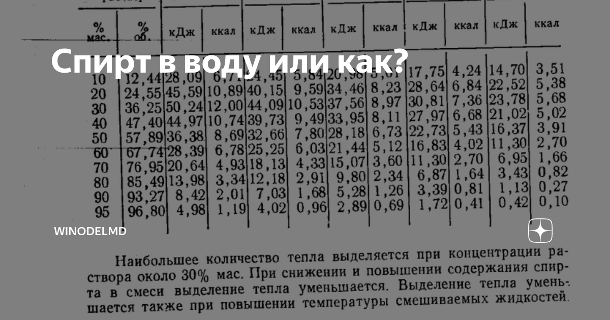 Какая пропорция спирта с водой