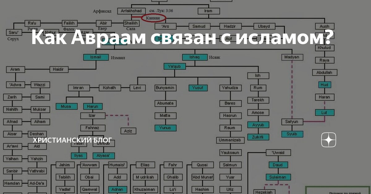 Пророки были кто по национальности. Родословная пророка Мухаммеда от Авраама. Древо пророков от Адама до Мухаммада. Генеалогическое Древо пророков от Адама. Родословная дерево пророка Мухаммеда.