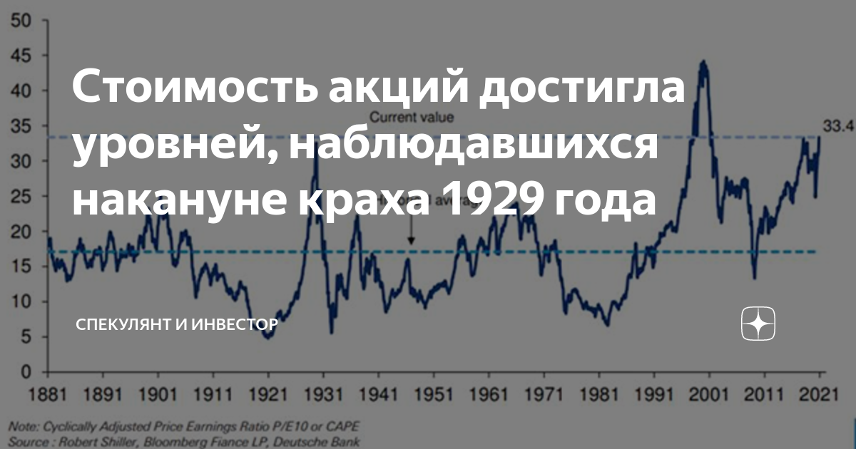 Крах фондового рынка 1929. Падение фондового рынка 1929 график. 1929 Год фондовый рынок. Крах рынка в 1929.