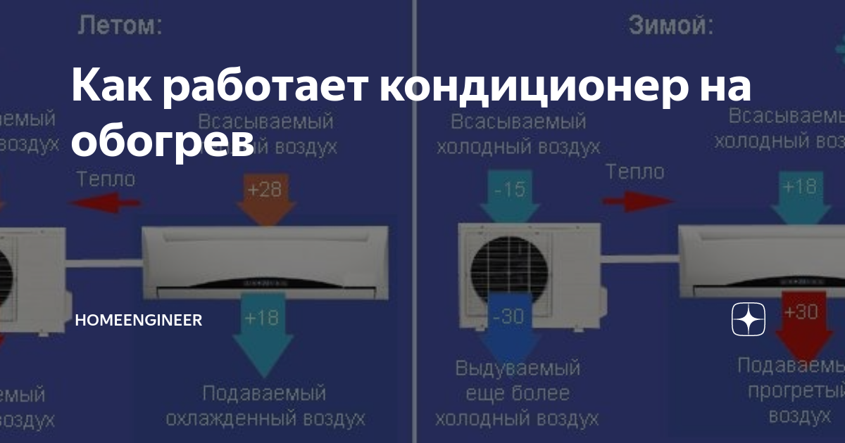 Принцип работы кондиционера на отопление