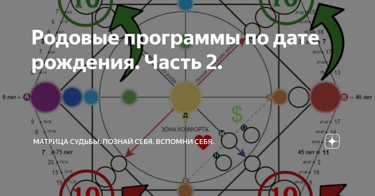 Родовые программы в матрице судьбы. 13 Аркан в матрице судьбы. Родовые программы в матрице судьбы расшифровка. Матрица судьбы схема.