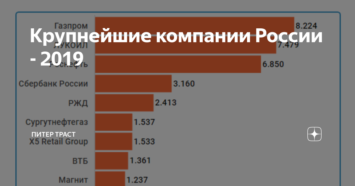 Численность крупной компании. Крупная организация численность. Крупнейшие телекоммуникационные компании России 2019. Число организаций в РФ 2019.