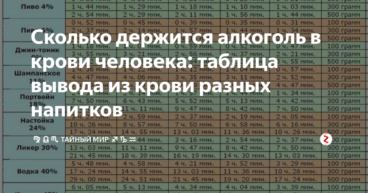 Через сколько в крови исчезает алкоголь таблица Через сколько в крови исчезает алкоголь таблица