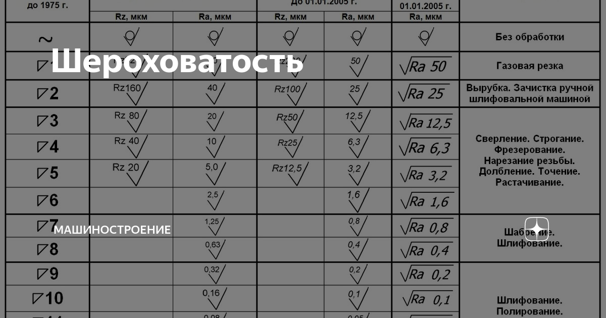 RZ 80 шероховатость в ra. Ra 6 3 шероховатость RZ.