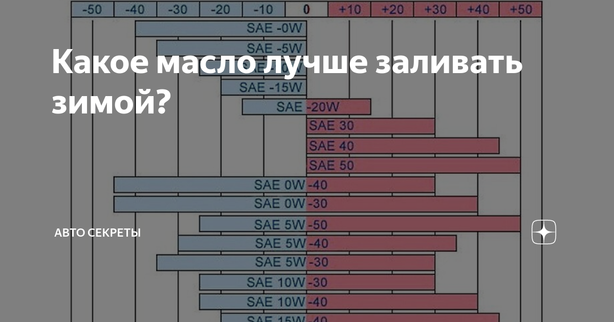 Какое масло лить зимой. Какое масло лучше заливать зимой.