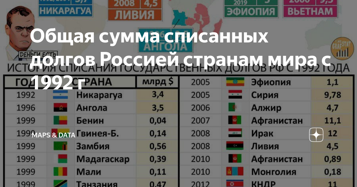 Списание долгов россией. Общая сумма долгов, которые Россия простила государствам Африки,. Долг стран перед Россией с 1992 по 2019.