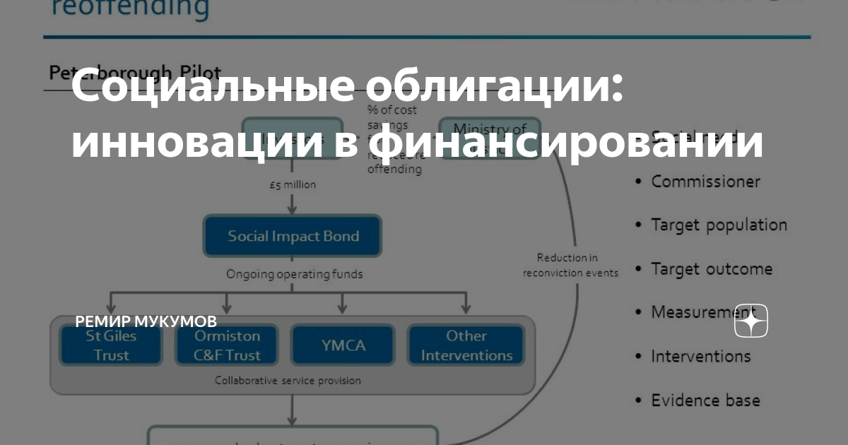 Виды облигаций схема