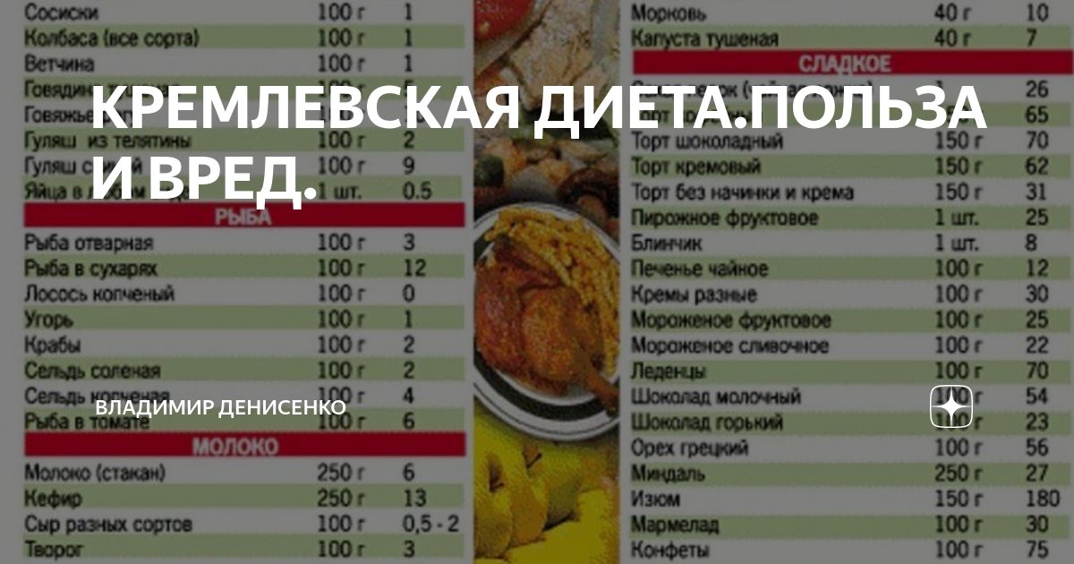 Кремлевская диета полная таблица продуктов. Кремлевская диета. Таблица по кремлевской диете. Кремлевская диета продукты. Продукты в баллах по кремлевской диете.