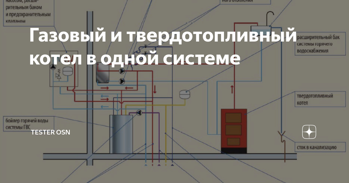 Газовый и твердотопливный котел в одном помещении нормы