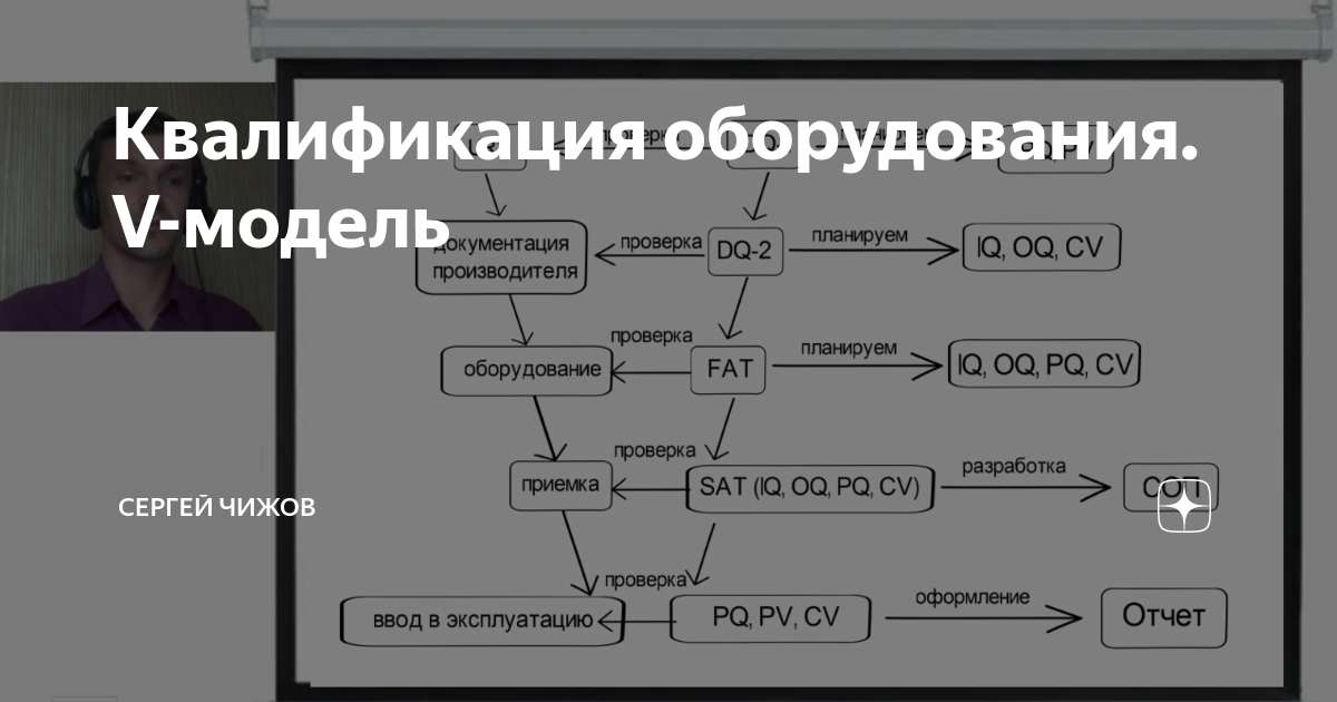 Квалификация оборудования. Виды квалификации оборудования. V образная модель квалификации. Квалификация функционирования oq.