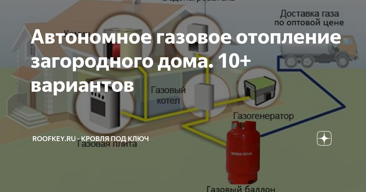 Автономное газовое отопление загородного дома. 10+ вариантов | RoofKey ...