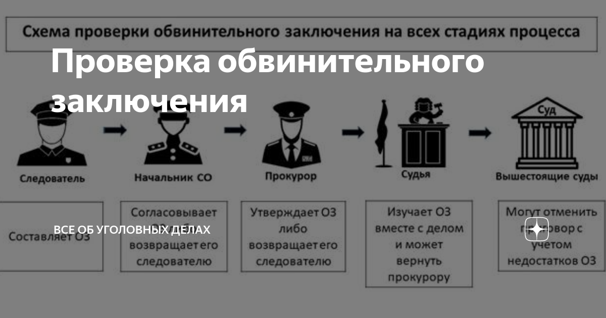 УПК РФ Ст. Решение прокурора по уголовному делу, поступившему с обвинительным актом