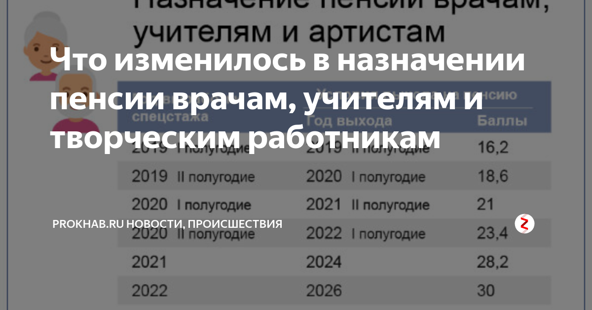 Пенсионный возраст медики. Пенсия у врачей. Когда пенсия у врачей.