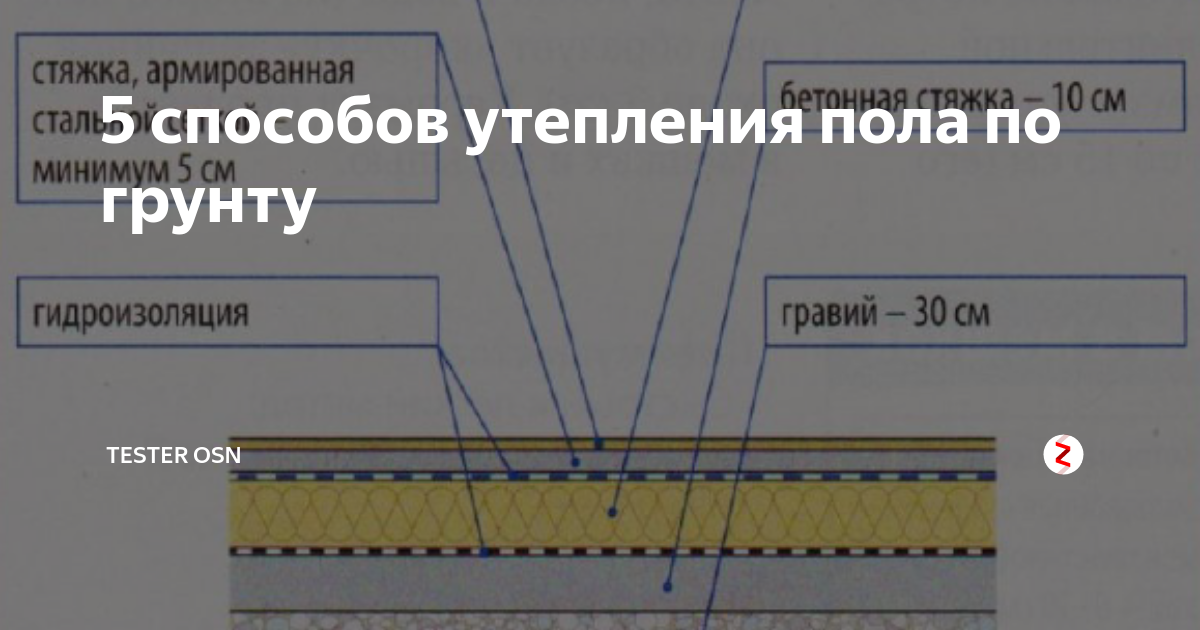 Утепленные полы по грунту. Бетонный пол по грунту. Пирог под теплый пол по грунту. Пол по грунту пеноплекс. Утепленный бетонный пол по грунту в частном доме