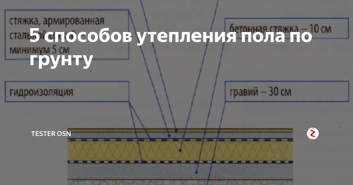 Пирог пола по грунту. Бетонный пол по грунту. Пирог под теплый пол по грунту. Пол по грунту пеноплекс. Утепленный бетонный пол по грунту в частном доме.