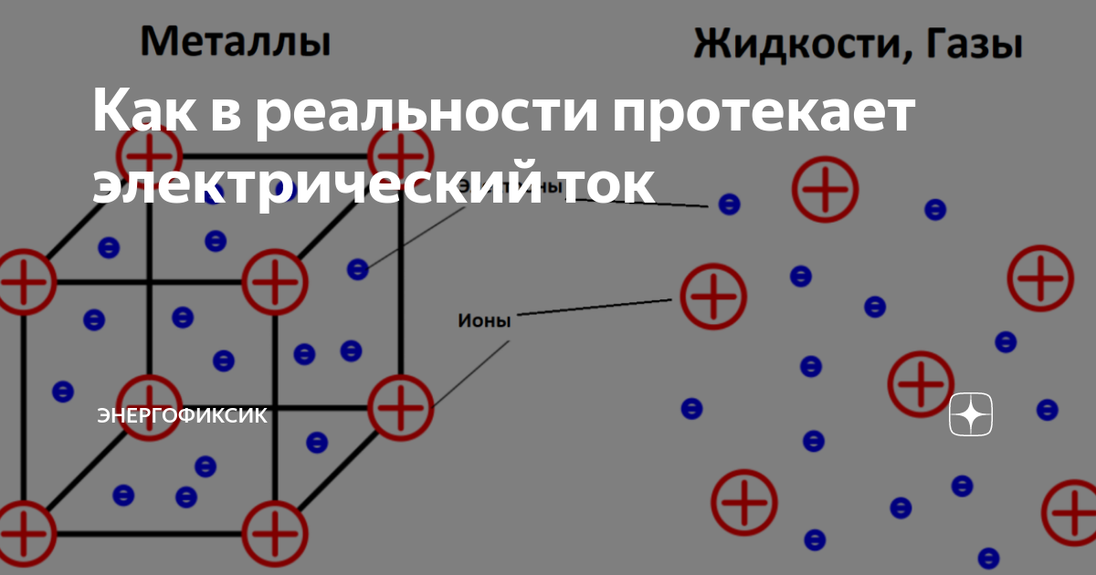 Проводнике протекает электрический ток. Свободные электроны в металлах. Как протекает ток. Ток в металлических проводниках. Как течет электрический ток.