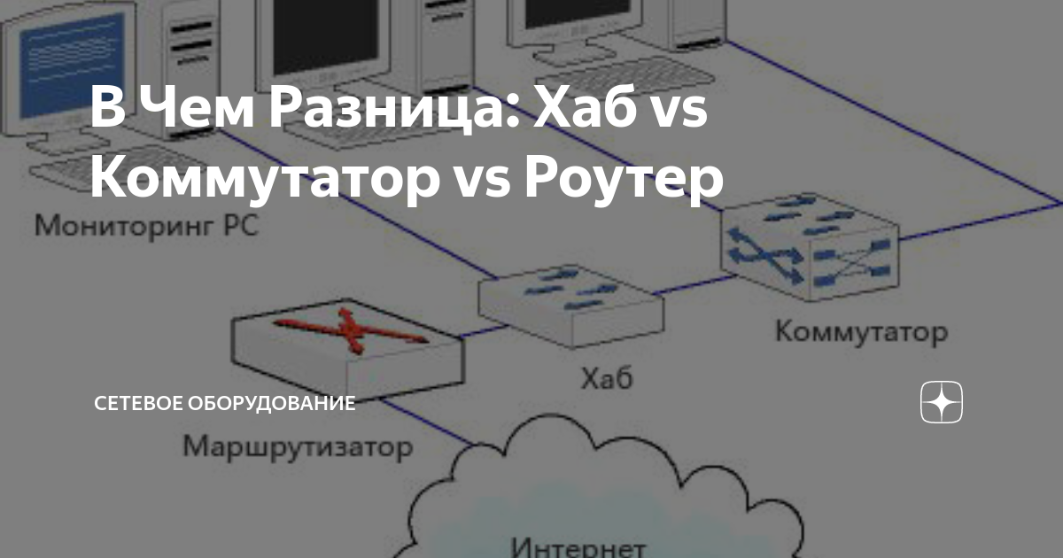 Чем отличается коммутатор. Маршрутизатор хаб коммутатор разница. Разница маршрутизатора и коммутатора. Различие коммутатора и маршрутизатора. Маршрутизатор свитч хаб различия
