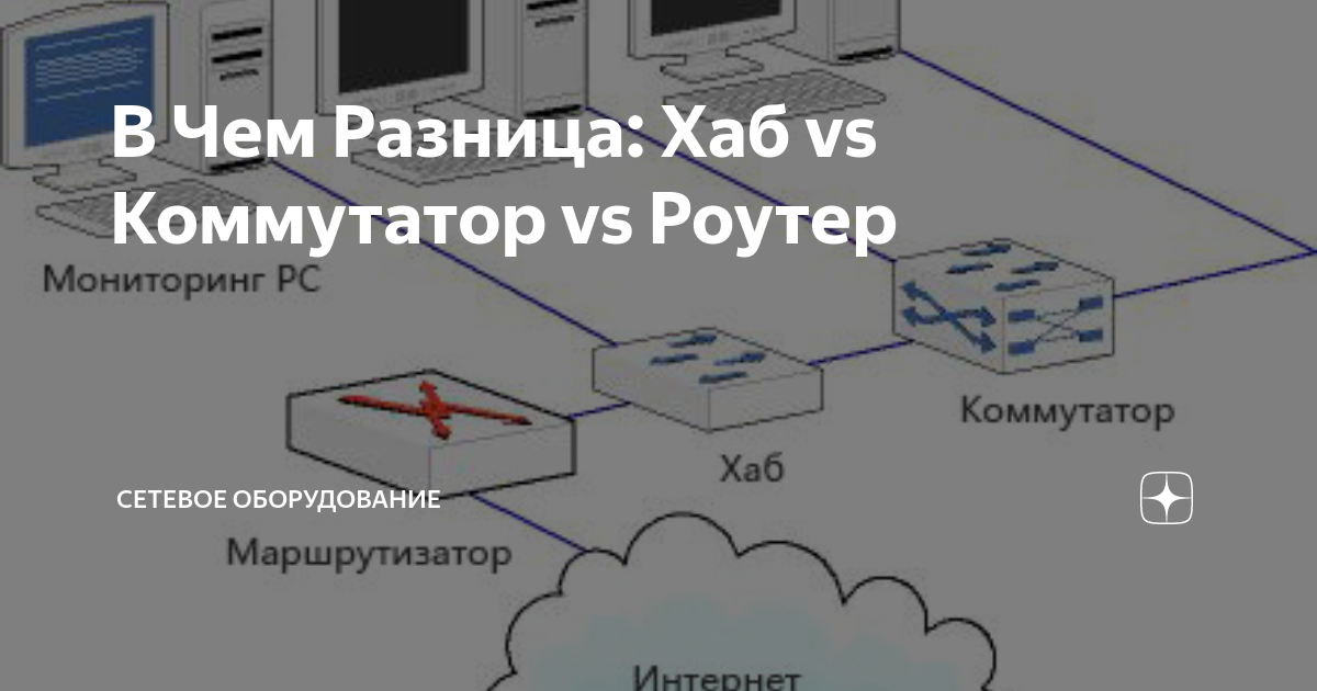 Маршрутизатор хаб коммутатор разница. Разница коммутатора и маршрутизатора. Различие коммутатора и маршрутизатора. Маршрутизатор свитч хаб различия.