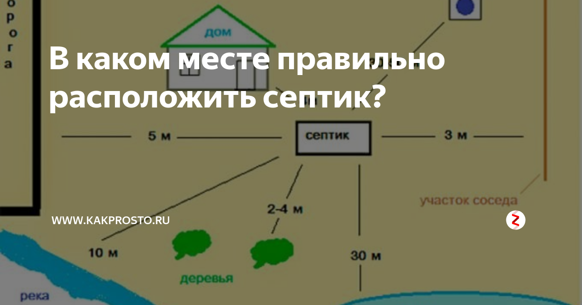 минимальное расстояние от септика до колодца: 10 тыс изображений найдено в Яндек