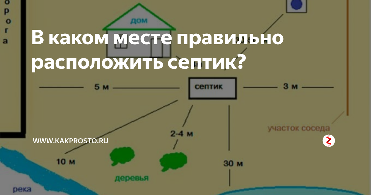 Расположение скважины на участке нормы. Расположение скважины и септика на участке. Расположение колодца на участке нормы. Скважина и септик на участке.