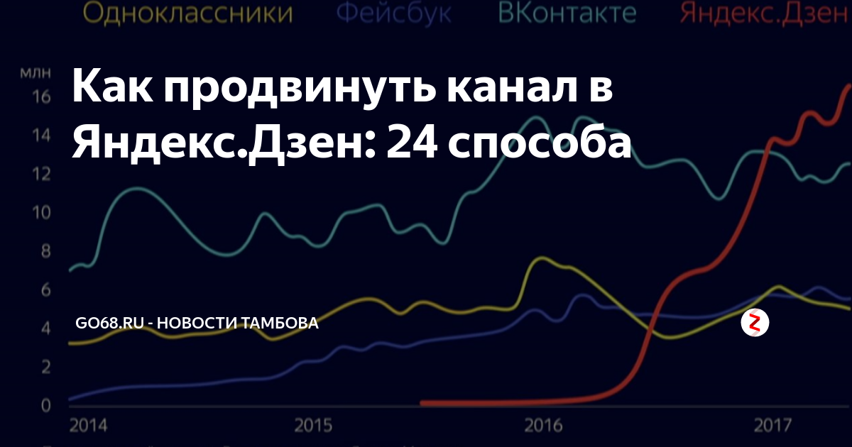 Как раскрутить канал дзен. Как продвинуть канал на Яндекс дзен. Как продвинуть канал.