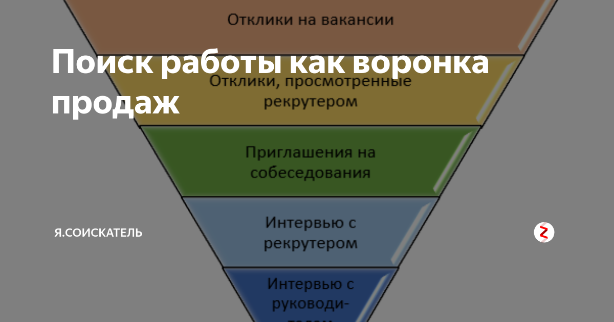 Воронка найма Воронка найма